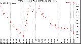 Milwaukee Weather THSW Index<br>per Hour<br>(24 Hours)