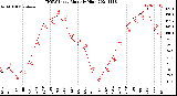 Milwaukee Weather THSW Index<br>Monthly High