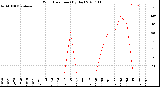 Milwaukee Weather Wind Direction<br>(By Day)