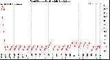 Milwaukee Weather Wind Speed<br>Daily High