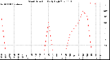 Milwaukee Weather Wind Direction<br>Daily High