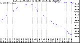 Milwaukee Weather Barometric Pressure<br>per Minute<br>(24 Hours)