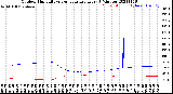 Milwaukee Weather Outdoor Humidity<br>vs Temperature<br>Every 5 Minutes