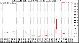 Milwaukee Weather Outdoor Humidity<br>Every 5 Minutes<br>(24 Hours)