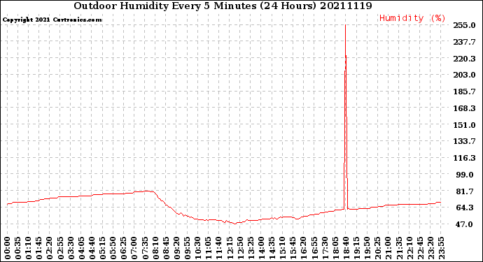 Milwaukee Weather Outdoor Humidity<br>Every 5 Minutes<br>(24 Hours)