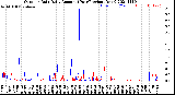 Milwaukee Weather Outdoor Rain<br>Daily Amount<br>(Past/Previous Year)