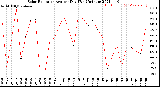 Milwaukee Weather Solar Radiation<br>Avg per Day W/m2/minute