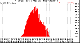 Milwaukee Weather Solar Radiation<br>per Minute<br>(24 Hours)