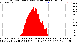 Milwaukee Weather Solar Radiation<br>& Day Average<br>per Minute<br>(Today)