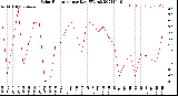 Milwaukee Weather Solar Radiation<br>per Day KW/m2