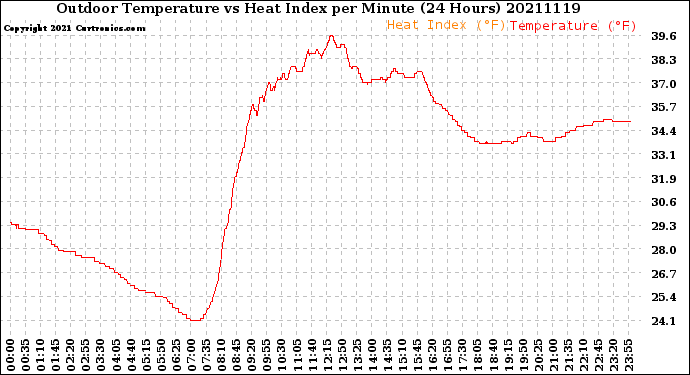 Milwaukee Weather Outdoor Temperature<br>vs Heat Index<br>per Minute<br>(24 Hours)