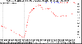 Milwaukee Weather Outdoor Temperature<br>vs Wind Chill<br>per Minute<br>(24 Hours)