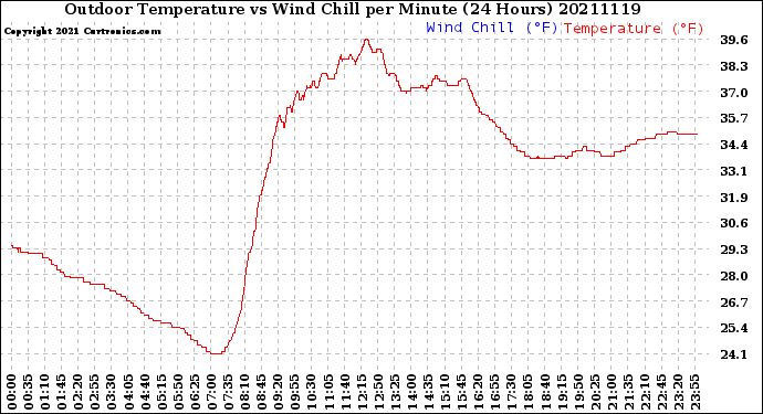 Milwaukee Weather Outdoor Temperature<br>vs Wind Chill<br>per Minute<br>(24 Hours)