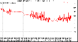 Milwaukee Weather Wind Direction<br>(24 Hours) (Raw)