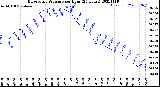 Milwaukee Weather Barometric Pressure<br>per Hour<br>(24 Hours)