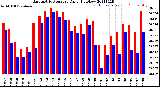 Milwaukee Weather Barometric Pressure<br>Daily High/Low