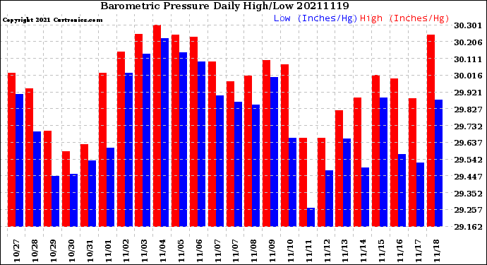 Milwaukee Weather Barometric Pressure<br>Daily High/Low