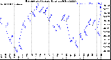 Milwaukee Weather Barometric Pressure<br>Daily High