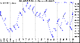 Milwaukee Weather Barometric Pressure<br>Daily Low