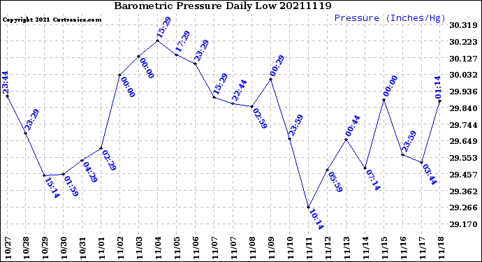 Milwaukee Weather Barometric Pressure<br>Daily Low