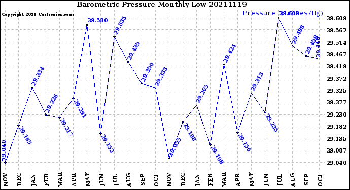 Milwaukee Weather Barometric Pressure<br>Monthly Low