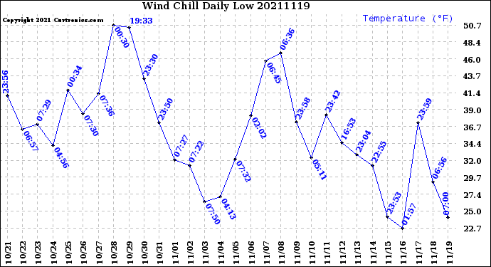 Milwaukee Weather Wind Chill<br>Daily Low