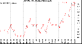 Milwaukee Weather Dew Point<br>(24 Hours)