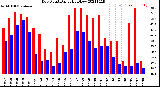 Milwaukee Weather Dew Point<br>Daily High/Low