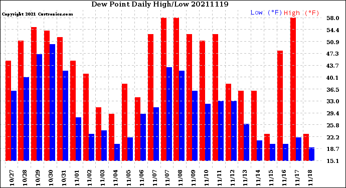 Milwaukee Weather Dew Point<br>Daily High/Low