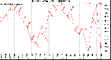 Milwaukee Weather Dew Point<br>Daily High