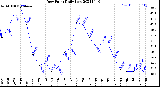 Milwaukee Weather Dew Point<br>Daily Low