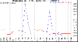 Milwaukee Weather Evapotranspiration<br>vs Rain per Day<br>(Inches)