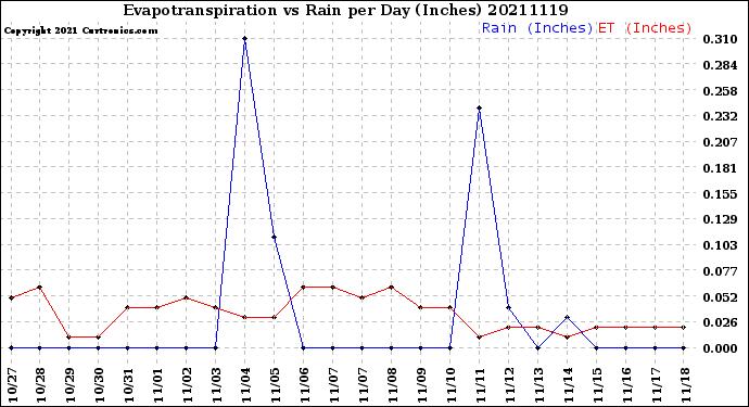 Milwaukee Weather Evapotranspiration<br>vs Rain per Day<br>(Inches)