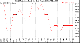 Milwaukee Weather Evapotranspiration<br>per Day (Ozs sq/ft)