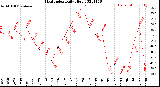 Milwaukee Weather Heat Index<br>Daily High