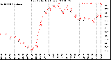 Milwaukee Weather Heat Index<br>(24 Hours)