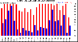 Milwaukee Weather Outdoor Humidity<br>Daily High/Low