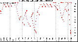 Milwaukee Weather Outdoor Humidity<br>Daily High