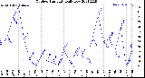 Milwaukee Weather Outdoor Humidity<br>Daily Low