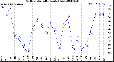 Milwaukee Weather Outdoor Humidity<br>Monthly Low