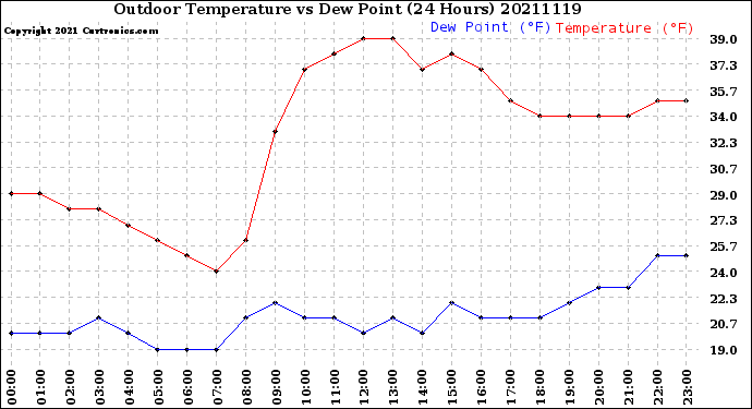 Milwaukee Weather Outdoor Temperature<br>vs Dew Point<br>(24 Hours)