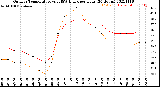 Milwaukee Weather Outdoor Temperature<br>vs THSW Index<br>per Hour<br>(24 Hours)