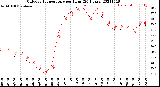 Milwaukee Weather Outdoor Temperature<br>per Hour<br>(24 Hours)