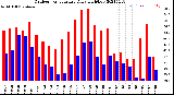 Milwaukee Weather Outdoor Temperature<br>Daily High/Low