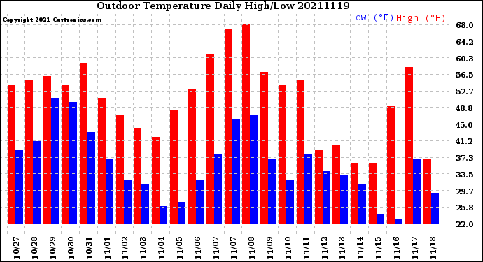 Milwaukee Weather Outdoor Temperature<br>Daily High/Low