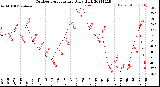 Milwaukee Weather Outdoor Temperature<br>Daily High