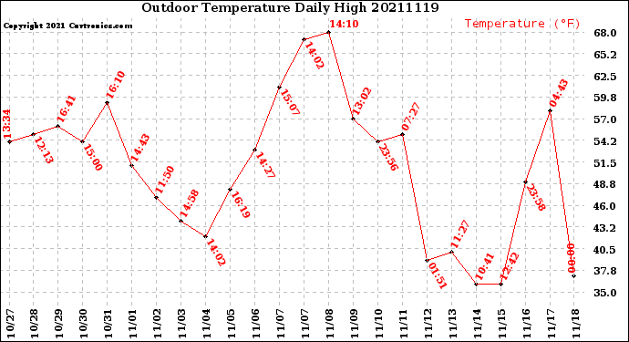 Milwaukee Weather Outdoor Temperature<br>Daily High