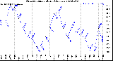 Milwaukee Weather Outdoor Temperature<br>Daily Low