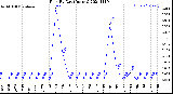 Milwaukee Weather Rain<br>By Day<br>(Inches)