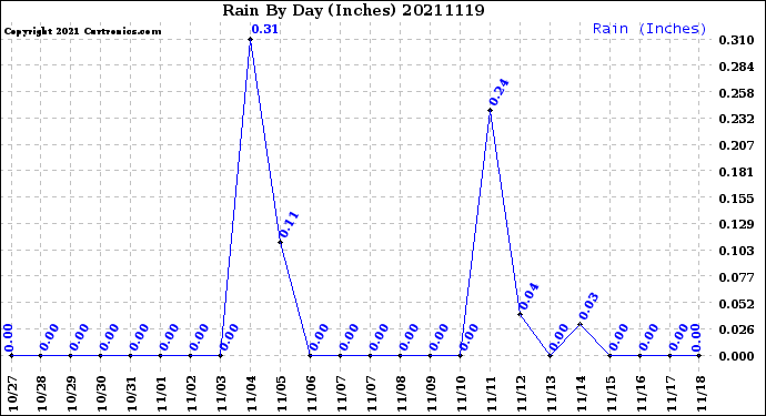 Milwaukee Weather Rain<br>By Day<br>(Inches)